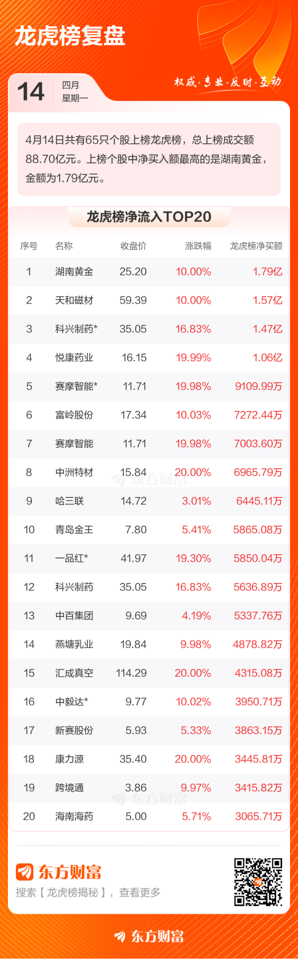 博星优配 4月14日龙虎榜复盘