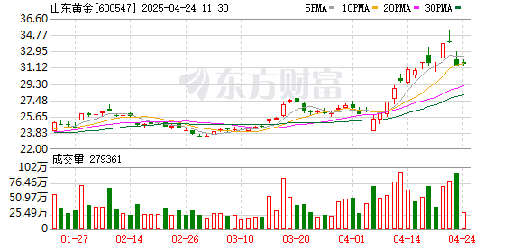 天创优配 金价大涨 山东黄金巨头忙着“数钱”：一季度净赚至少9.5亿元！高盛继续看涨黄金