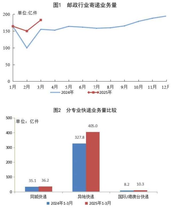 牛策略 国家邮政局：3月份快递业务量同比增长20.3%