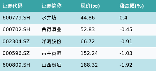 纯旭配资 ETF最前线 | 嘉实中证主要消费ETF(512600)下跌0.43%，次高端白酒主题走弱，水井坊上涨0.4%