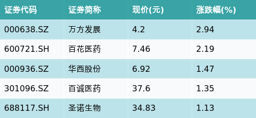 乐天盈配资 ETF最前线 | 国泰中证沪港深创新药产业ETF(517110)下跌1.5%，CRO/CMO主题走弱，万方发展上涨2.94%