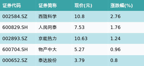 聚盈策略 ETF最前线 | 易方达沪深300医药ETF(512010)下跌1.35%，流感主题走弱，西陇科学上涨2.76%