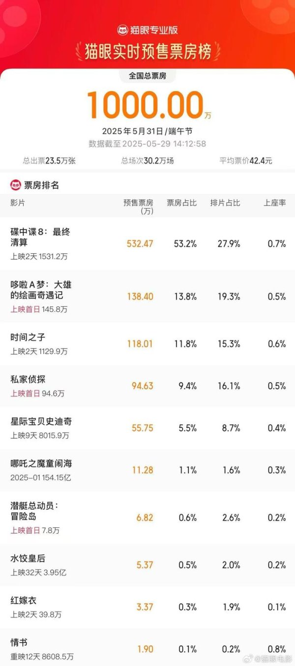 融易富配资 2025端午节预售票房破1000万